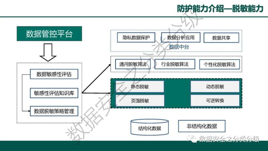 网络信息中数据治理如何保证数据安全性