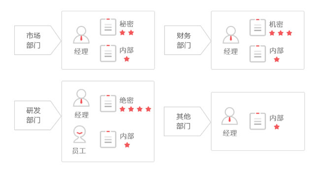 数据泄露后如何管理权限访问