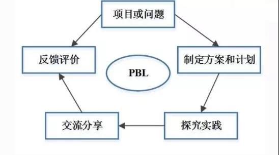 如何在网络信息教育中实施项目式学习