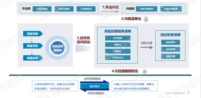 如何制定合规性风险管理框架